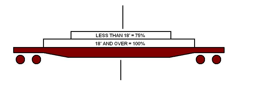 Flat car load balancing
